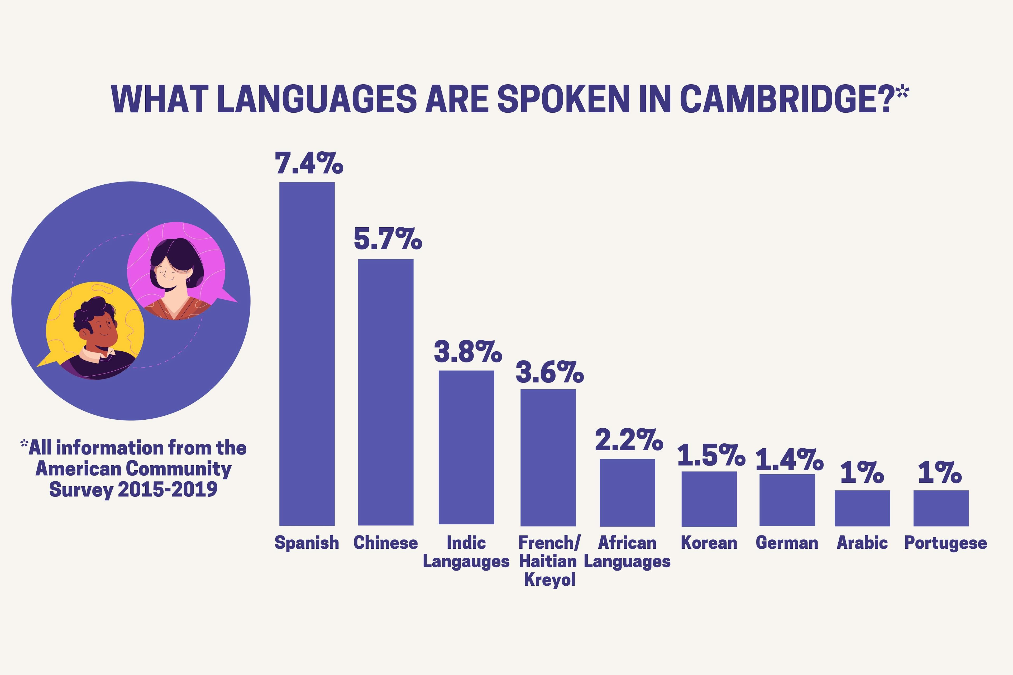 A graphic depicting what languages are spoken in Cambridge from the American Community Survey 2016-2019. Spanish 7.4%. Chinese 5.7%. Indic. Languages 3.8%. French/Haitian Kreyol 3.6%. African Languages 2.2%. Korean 1.5%. German 1.4%. Arabic 1%. Portuguese 1%.