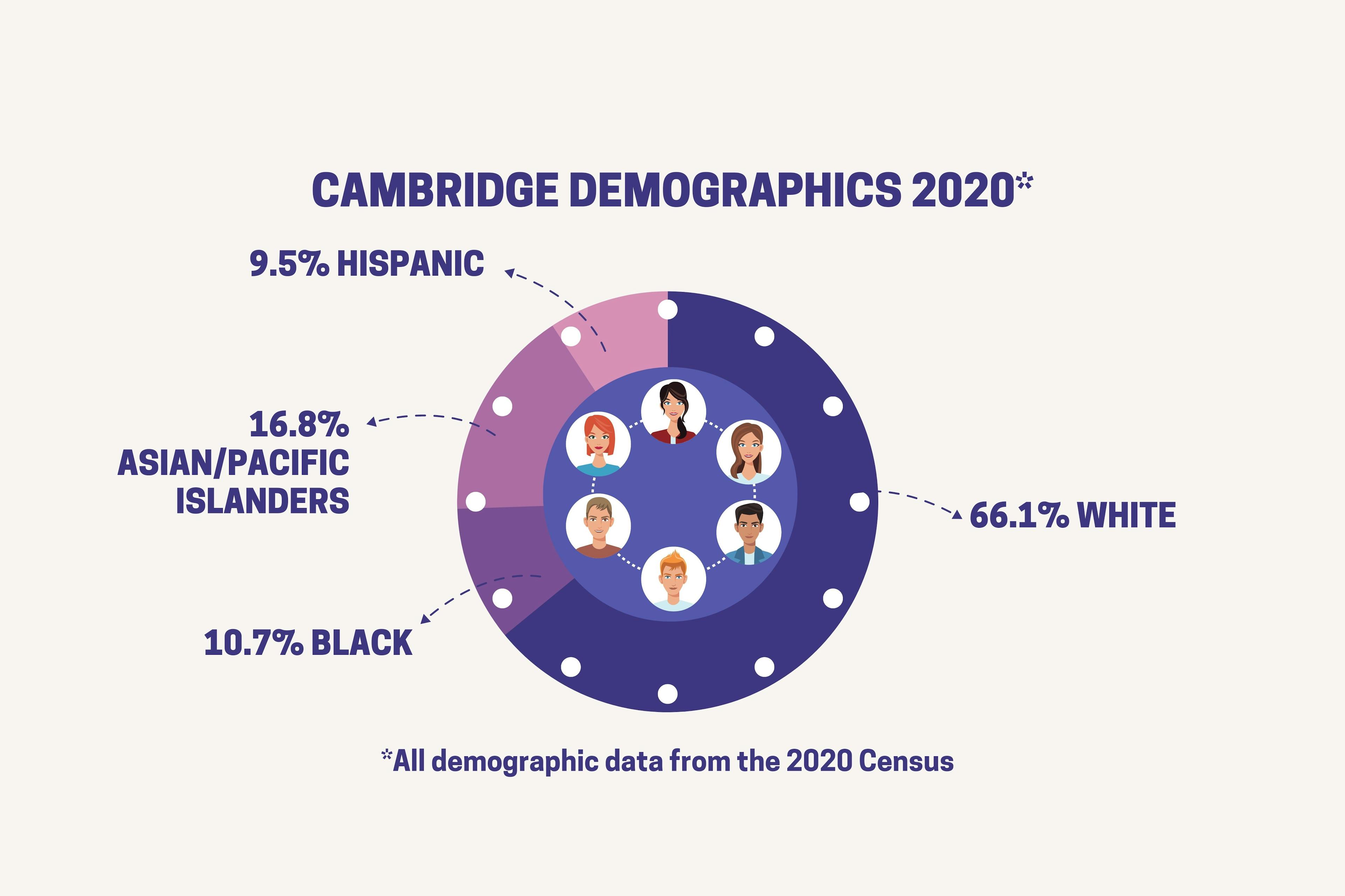 Cambridge demographics from the 2020 Census. 66.1% White. 10.7% Black. 16.8% Asian/Pacific Islanders. 9.5% Hispanic
